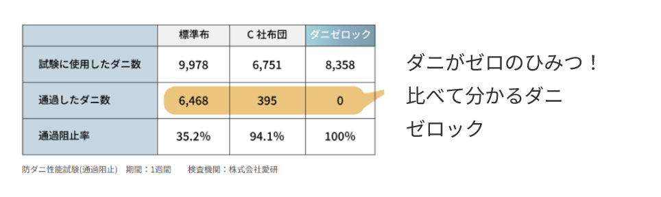 ▼ダニゼロックについての詳しい試験結果はこちら▼